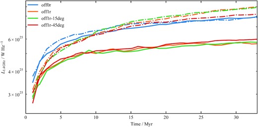 Luminosity evolution as a function of time for all three-dimensional simulations. The luminosity is calculated for an observing frequency of $1.4\, \textrm {GHz}$ by integrating the tracer-weighted emissivity over the simulation domain. No losses are included in the emissivity calculation, so these are the upper limits of the luminosity. Line styles are as in Fig. 5.