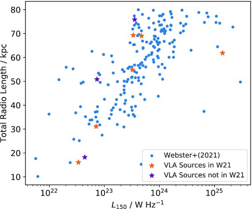 The distribution in the size-luminosity plane of the nine sources for which VLA measurements are presented in this paper compared to the GSJ sample of Webster et al. (2021). Sources that are part of the W21 sample are highlighted in orange. Sources that are not in the W21 sample are highlighted in purple.