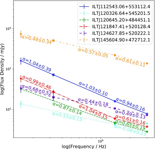 Plot of the total measured flux density against frequency for each source. Shown against each line are the corresponding spectral indices. Stars represent LoTSS measurements, squares WENSS, circles NVSS, and crosses VLA. WENSS and NVSS are less sensitive than the other surveys, possibly causing their flux densities to be underestimated (see text for details).