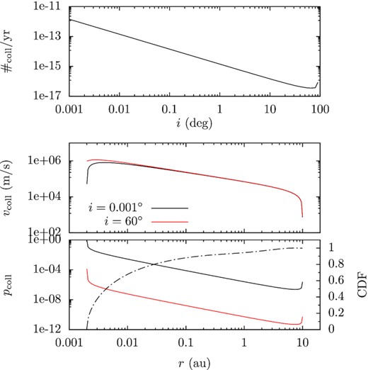 Collision probability between two tidal fragments. Both fragments are 1 km in radius, and have the same orbit of pericentre distance of 2 × 10−3 au and apocentre distance of 10 au. In the top panel, the collision rate is shown as a function of the orbital inclination, wherever the collision occurs. In the lower two panels, the collision velocity and rate are plotted in solid lines against the left ordinate as a function of the heliocentric distance of the collision, now fixing inclination at 0.001° (black) or 60° (red). In the bottom panel, the dash–dotted line shows the normalized cumulative probability function for collision happening inside of r, inclination being 0.001° against the right y-axis.