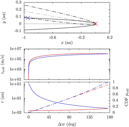 Collision configuration between two objects. The orbits of the two are coplanar and both have a pericentre of 2 × 10−3 au and apocentre of 10 au. The directions of the pericentre of the two are offset by Δϖ. The top panel illustrates the two possible collision locations with the red (closer) and blue (farther) crosses when Δϖ = 10° (the angle between the grey solid and dash–dotted lines). The lower two panels show in solid lines the collision velocity and the heliocentric distance (left y-axis) of the closer and farther collisions as a function of Δϖ in red and blue. In the bottom panel, the dash–dotted line shows the relative probability for collisions between two objects with orbital misalignment randomly distributed between Δϖ ∈ (0, Δϖ0) (so now the x-axis is Δϖ0).