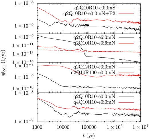 Time evolution of collision probability among the fragments in different models. The fragments’ orbitals are taken from Section 3 and fragments physical sizes are all 1 km in radius. In the second panel for the case q2Q10R10-e0i6mN, the red solid line is obtained where the fragments’ inclination is measured against the mean orbital plane of all fragments, whereas the red dash–dotted line against the planet’s orbital plane.