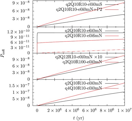 The temporal evolution of the time-integrated chance of inter-fragment collision. This quantity shows how likely an average pair of fragments (each 1 km in radius) have collided while not ejected or hitting the WD. In the second panel, the red solid and dash–dotted lines are obtained taking the mean orbital plane of all fragments and the planet’s orbital plane as the reference frame when measuring the inclination, respectively. In the third panel, the chance for q2Q12R10-e0i0mN has multiplied by a factor of 10 for better visibility.