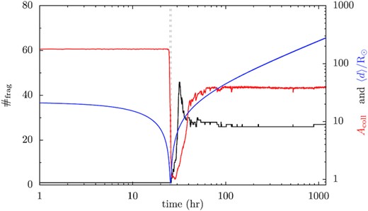 Tidal disruption of an asteroid near a WD. On the left ordinate, we show the time evolution of the number of fragments $\#_\mathrm{frag}$ in black, and on the right y-axis the relative interparticle collision intensity Acoll in red and the distance from the centre of mass of all particles to the central host 〈d〉 in blue. Acoll has been normalized with respect to its lowest value during the evolution and 〈d〉 against the solar radius. 〈d〉 is measured for all particles, so representing all fragments after the disruption. The two vertical grey lines mark the moments when 〈d〉 is equal to the nominal tidal disruption distance of 1.24 R⊙.