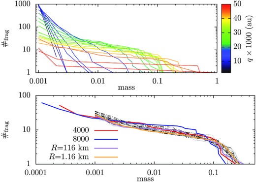 SFD of the tidal fragments from an asteroid. The x-axis is the fragment mass fraction with respect to the parent asteroid and y-axis shows the number of fragments with masses no smaller than the value marked on the x-axis. Top: The SFDs for different pericentric distances as shown in different colours, all parent asteroids with the nominal set-up. Bottom: SFDs for different set-ups for the asteroids, all at a fixed pericentre distance of 4 × 10−3 au. The grey solid and black dash–dotted lines, each containing 10 instances of different random number seeds, are with restitution coefficients 0.8 and 0.55, respectively. The red and blue lines present simulations with asteroids resolutions of 4000 and 8000 particles. The purple line show the result of the disruption of a parent asteroid that is 116 km in radius; for the orange line, the asteroid radius is 11.6 km.