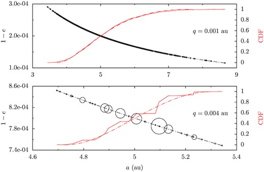 Orbital distribution for the fragments from tidal disruption events for q = 1 × 10−3 (up) and 4 × 10−3 au (bottom). The x-axis is semimajor axis a. The left ordinate is the fragment’s e shown in black. The point size is related to the physical size of a fragment. The right y-axis is the CDF of a in red. The black and red dash–dotted lines represent that expected from equation (1) with r0 fitted from the simulations.