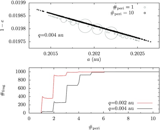 Tidal disruption by repeated pericentric passages. The bottom panel shows the number of fragments as a function of the number of pericentric passages $\#_\mathrm{peri}$, red for q = 2 × 10−3 au and black for q = 4 × 10−3 au. The asteroid is initially composed of 1000 particles. The top panel shows the orbital distribution of the fragments for q = 4 × 10−3 au at $\#_\mathrm{peri}=1$ (grey) and at 10 (black). The ordinate in the latter has been shifted vertically by 10−5 for better visibility.