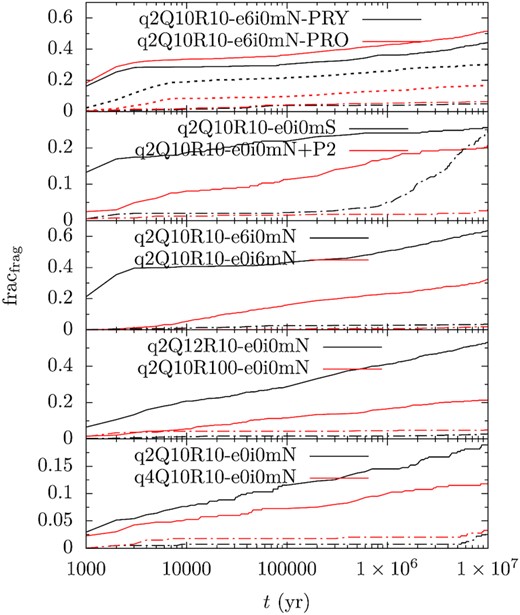 Fate of the tidal fragments. Each panel show two planetary system models as the marked with the legend. Solid line show accretion on to the WD, dash–dotted line that of ejection and dotted line that of orbital shrinkage. See Table 1 for model parameters.