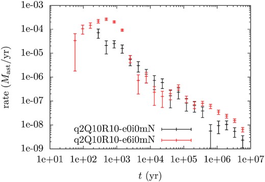 The temporal evolution of the accretion rate of fragments in different models. The rate is normalized in the unit of asteroid mass yr−1, error bars obtained via bootstrapping.