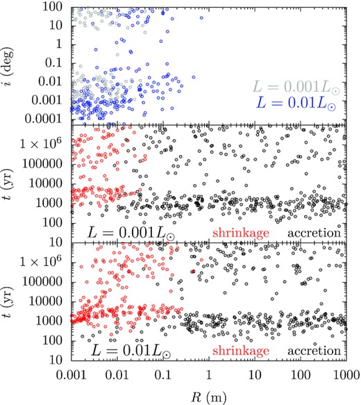 Shrinkage, accretion time, and orbital inclination as a function of fragment physical size for simulations where PR-drag is enabled. When shrunk, a fragment’s apocentre distance becomes smaller than 1 au. In the bottom two panels, the WD has different luminosity, as labelled in the bottom left corner of each. The top panel shows orbital inclination when shrunk.