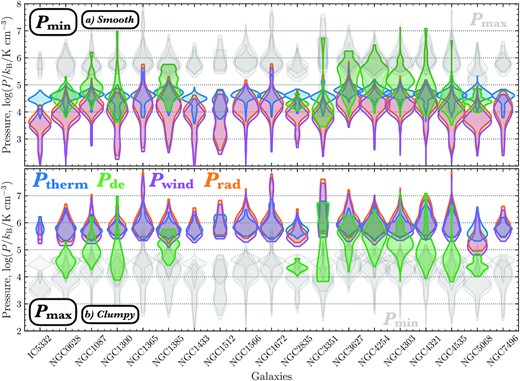 Distribution of the various pressure components determined across the H ii region sample within individual galaxies for assumptions of a (a) smooth and (b) clumpy unresolved density distribution (see Fig. 2). We show the internal pressure components of the direct radiation pressure in orange (Prad), thermal pressure from the ionized gas in blue (Ptherm), and ram pressure from the wind in purple (Pwind). Note that several galaxies were not included in the sample from Sun et al. (2020) due to no available H i observations or due to the lack of significant CO emission (e.g. IC 5332), and hence have no Pde measurement. We show the distribution of the external confining pressure, or dynamical pressure (Pde), in green. The KDE distributions are represented by violin plots, where the width of each distribution corresponds to the logarithmic scale histogram distribution. Upper panel: The distributions for the maximum pressure limit (Pmax) are shown in colour, and minimum pressure limit (Pmin) in faded grey. Lower panel: The distributions for the Pmin are shown in colour, and Pmax in faded grey.