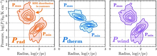 Pressure components as a function of the radius (log–log axes). We show the internal pressure components of the thermal pressure from the direct radiation pressure (Prad), the ionized gas (Ptherm), and wind ram pressure (Pwind) as orange, blue, and green contours, respectively (left-hand to right-hand panels). The contours show the Gaussian KDE distribution in levels that include 99, 90, 75, 50, and 25 per cent of the points. We show the distributions for both the maximum pressure limit (Pmax) calculated for the smallest volume, and minimum pressure limit (Pmin) calculated for the largest volume (as labelled).