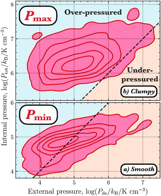 Total internal pressure (Ptot = Ptherm + Pwind + Prad) of each H ii region as a function of its external or dynamical pressure (Pde) for assumptions of a (a) smooth and (b) clumpy unresolved density distribution (see Fig. 2). The contours show the Gaussian KDE distribution in levels that include 99, 90, 75, 50, and 25 per cent of the points. Above the dashed line the H ii regions would be overpressured (blue shaded), and below the H ii regions are underpressured (orange shaded). Upper panel: We show the distributions for the maximum pressure limit (Pmax) calculated for the smallest volume. Lower panel: We show the minimum pressure limit (Pmin) calculated for the largest volume.