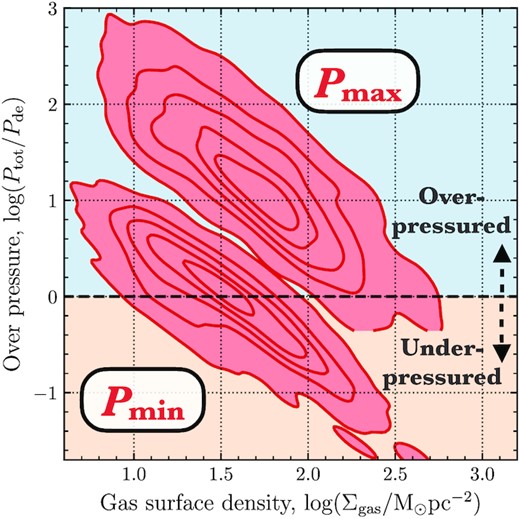 Overpressure, Ptot/Pde = (Ptherm + Pwind + Prad)/Pde, of each H ii region as a function of the total gas mass surface density, $\Sigma _\mathrm{gas} = \Sigma _\mathrm{H_2} + \Sigma _{\rm{H}\, \small {I}}$ (measured on kpc-sizescales; Sun et al. 2020). The contours show the Gaussian KDE distribution in levels that include 99, 90, 75, 50, and 25 per cent of the points. We show both the maximum pressure limits (Pmax) and minimum pressure limits (Pmin) as separate distributions (see Section 4.1). Above the dashed line the H ii regions would be overpressured (blue shaded), and below the H ii regions are underpressured (orange shaded).