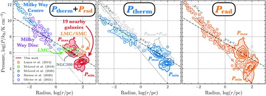 The relative contributions of the thermal (Ptherm) and direct radiation (Prad) internal pressure components as a function of H ii region size (r) for a sample of galactic and extragalactic H ii regions taken from the literature. We show as points the Small and Large Magellanic Clouds (Lopez et al. 2014), the Large Magellanic Cloud (McLeod et al. 2019), NGC 300 (McLeod et al. 2020), the centre (Rgal < 100 pc) of Milky Way (Barnes et al. 2020), and disc of the Milky Way (Olivier et al. 2021). The contours show the Gaussian KDE of the distribution of pressure terms determined in this work, where the levels are as shown in Fig. 11. We show the distributions for both the maximum pressure limit (Pmax) calculated for the smallest volume, and minimum pressure limit (Pmin) calculated for the largest volume as labelled. Left-hand panel: We show the sum Ptherm + Prad for each of the literature samples. Centre and right-hand panels: We show the separate Ptherm and Prad distributions in blue and orange, respectively. The shaded grey distributions are of the Ptherm + Prad for reference. Shown as diagonal black dashed and dotted lines are power-law dependences of y ∝ x−1 and y ∝ x−2.