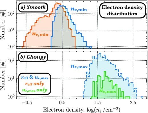 Histograms of the electron density (ne) distribution for the H ii region sample for assumptions of a (a) smooth and (b) clumpy unresolved density distribution (see Fig. 2). Upper panel: The blue (solid line) and green histograms show the ne,max distributions for H ii regions that are statistically distinguishable from the low-density limit (see Fig. 6). The blue and green histograms differentiate the samples with resolved and unresolved sizes (see Section 3.1). Lower panel: We derive an ne,min for the resolved H ii regions using the measured effective radius (reff) and extinction-corrected H $\alpha$ flux ($F_\mathrm{H\,\alpha }$; see Section 3.4). We show the distribution of ne,min as orange and blue (dashed line) histograms. Note that the H ii regions that are both resolved and are below the low-density limit have both ne,max and ne,min estimates, and, hence, the blue histograms have the same sample size.