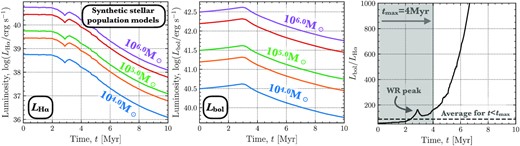 Early time evolution of the luminosity from the starburst99 model (Leitherer et al. 1999). Left-hand and centre panels: We show the H $\alpha$ luminosity ($L_{\rm{H\alpha }}$) and the bolometric luminosity (Lbol) for cluster with masses of M⋆ = 104–106 M⊙, in steps of 0.5 dex. Right-hand panel: We show the ratio of $L_\mathrm{bol}/L_{\rm{H\alpha }}$, which is the same for all cluster masses. We label the average $L_\mathrm{bol}/L_{\rm{H\alpha }} \sim 88$ between t = 0 Myr and tmax = 4 Myr, where tmax is the time for $L_{\rm{H\alpha }}$ to drop by half an order of magnitude from the zero-age main sequence (see Section 3.5.1). We also label the peak in the mass loss rate seen at ∼3.5 Myr that corresponds to the time at which winds are the most effective (Leitherer et al. 1999; Rahner et al. 2017, 2019), as the most massive O stars are in their Wolf–Rayet phase but have not yet exploded as supernovae. The estimate of Lbol from $L_{\rm{H\alpha }}$ for each H ii region is used in the calculation of the direct radiation pressure (Prad; see Section 4.1.1).