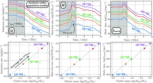 Upper panels (left to right): Early time evolution of the ionization rate (Q), mass-loss rate ($\dot{M}$), and mechanical luminosity (Lmech) from the starburst99 model (Leitherer et al. 1999) for cluster with masses of Mcl = 104–106 M⊙. The shaded region represents t < tmax, where tmax is the time for $L_{\rm{H\alpha }}$ to drop by half an order of magnitude from the zero-age main sequence (see Section 3.5.1). We label the peak in the mass loss rate seen at ∼3.5 Myr that corresponds to the time at which winds are the most effective (Leitherer et al. 1999; Rahner et al. 2017, 2019), as the most massive O stars are in their Wolf–Rayet phase but have not yet exploded as supernovae. Lower panels (left to right): The average Q, $\dot{M}$ and Lmech between t = 0 Myr and tmax = 4 Myr plotted as a function of the cluster mass (Mcl,6 = Mcl/106 M⊙). We use the measured Q for each H ii region to infer Mcl. We then use this Mcl to estimate Lmech and $\dot{M}$, which are used in the calculation of the wind ram pressure (Pwind; see Section 4.1.2).