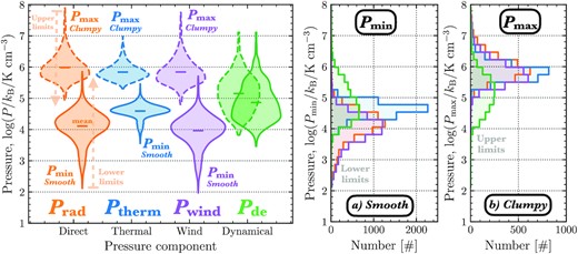 Distribution of the various pressure components determined across the H ii region sample for all galaxies for assumptions of a (a) smooth and (b) clumpy unresolved density distribution (see Fig. 2). We show the internal pressure components of the direct radiation pressure (Prad) in orange, thermal pressure from the ionized gas (Ptherm) in blue, and ram pressure from the wind (Pwind) in purple. We show the distribution of the external confining pressure or dynamical pressure (Pde) in green. Left-hand panel: The KDE distributions are represented as violin plots, where the mean value of each distribution is highlighted by a horizontal bar and the width of each distribution corresponds to the logarithmic scale histogram distribution. The distributions for both the maximum pressure limit (Pmax) calculated for the smallest volume, and minimum pressure limit (Pmin) calculated for the largest volume are shown with dashed and solid outlines, respectively. The dashed, faded arrows highlight that Pmax and Pmin represent upper and lower limits on the internal pressure. Right-hand panels: We show the histogram distributions for Pmin and Pmax separately.