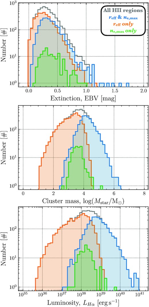 Distribution of the extinction (top panel), extinction-corrected H$\alpha$ luminosity (middle panel), and cluster mass (bottom panel; see Section 3) for the various subsets of the H ii region sample. We show the resolved (reff ≥ FWHMPSF; see Section 3.1) sources as both blue and orange histograms. The blue and orange histograms differentiate the samples with and without electron density measurements, respectively (see Section 3.2). The distribution of the unresolved sources reff < FWHMPSF with electron density measurements is shown in green.