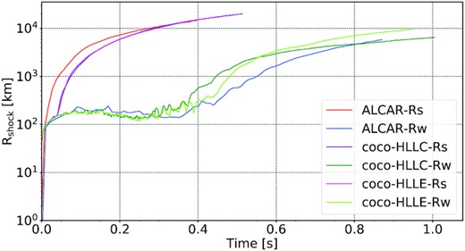 Evolution of the maximum shock radius at standard resolution for CoCoNuT-FMT using the HLLC and HLLE Riemann solver models along with the Aenus-Alcar models. Both the strong-field (-Rs) and weak-field (-Rw) models are shown.