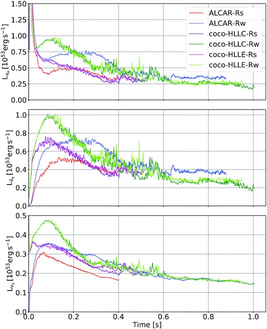 Neutrino luminosities of electron neutrinos (νe, top row), electron antineutrinos ($\bar{\nu }_\mathrm{e}$, middle), and heavy-flavour neutrinos (νx, bottom), measured at a radius of $2000\, \mathrm{km}$.