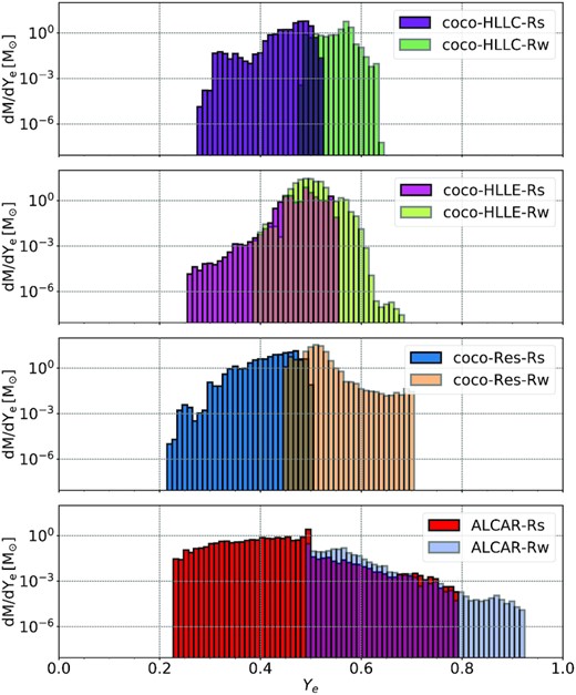Histograms of the electron fraction Ye of the ejecta for the strong-field models at $\mathord {\approx } 0.40\, \mathrm{s}$ and at $\mathord {\approx } 0.85\, \mathrm{s}$ for the weak-field models. The four panels show, from top to bottom, the Ye-distribution in the coco-HLLC, coco-HLLE, coco-Res and Alcar models, respectively.