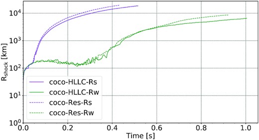 Evolution of the maximum shock radius for the coco-HLLC models at standard resolution compared to the corresponding high-resolution coco-Res models. Both the weak- and strong-field case are shown. field cases. The radius given in a log10 scale.