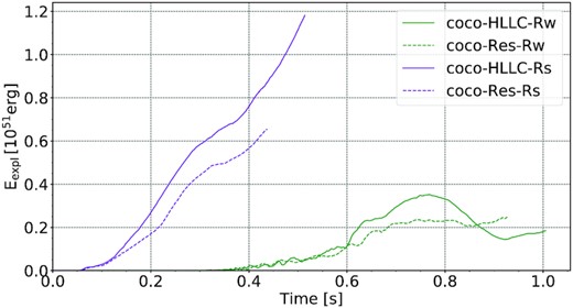 Comparison of the evolution of the diagnostic explosion energy Eexpl in the strong- and weak-field models coco-HLLC at standard resolution to the corresponding high-resolution coco-Res models.