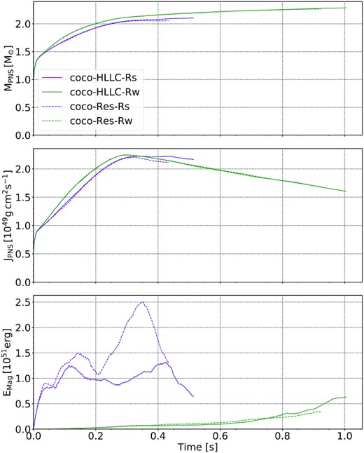 Comparison of the PNS mass MPNS, angular momentum JPNS, and magnetic energy Emag, as a function of post-bounce time for the standard-resolution coco-HLLC models and the high-resolution coco-Res models. The PNS is defined as the region where $\rho \gt 10^{11} \, \mathrm{g}\, \mathrm{cm}^{-3}$.