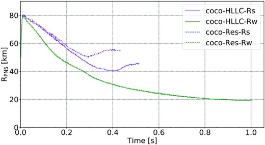 Comparison of the time evolution of the angle-averaged PNS radius RPNS between CoCoNuT-FMT models with different resolution.