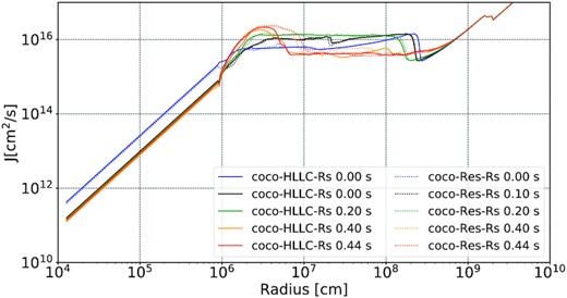 Spherically averaged specific angular momentum as a function of radius at different post-bounce times for the strong-field models coco-Res-Rs (dotted lines) and coco-HLLC-Rs (solid lines).