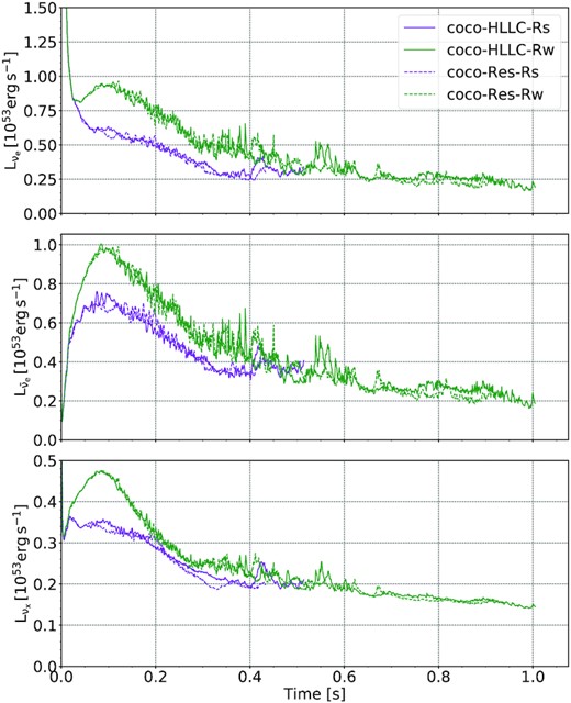 Comparison of the luminosities of electron neutrinos (νe, top row), electron antineutrinos ($\bar{\nu }_\mathrm{e}$, middle) and heavy-flavour neutrinos (νx, bottom) for the standard-resolution coco-HLLC models and the high-resolution coco-Res models. Luminosities are measured as spherical averages at a radius of $2000\, \mathrm{km}$.