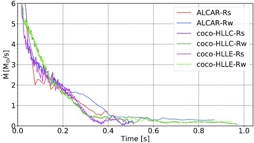 Mass accretion rate $\dot{M}$ as a function of post-bounce time, measured as the time derivative of the mass of the PNS (defined as the region where $\rho \gt 10^{11} \, \mathrm{g}\, \mathrm{cm}^{-3}$).