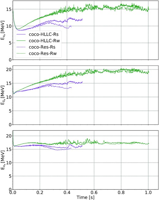 Comparison of the mean energies of electron neutrinos (νe, top row), electron antineutrinos ($\bar{\nu }_\mathrm{e}$, middle) and heavy-flavour neutrinos (νx, bottom) for the standard-resolution coco-HLLC models and the high-resolution coco-Res models, measured as spherical averages at a radius of $2000\, \mathrm{km}$.