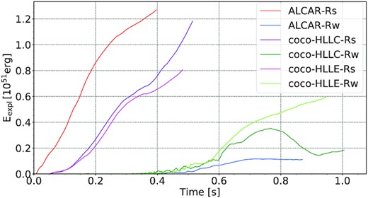 Evolution of the diagnostic explosion energy Eexpl for CoCoNuT-FMT and Aenus-Alcar models with strong and weak initial magnetic fields.