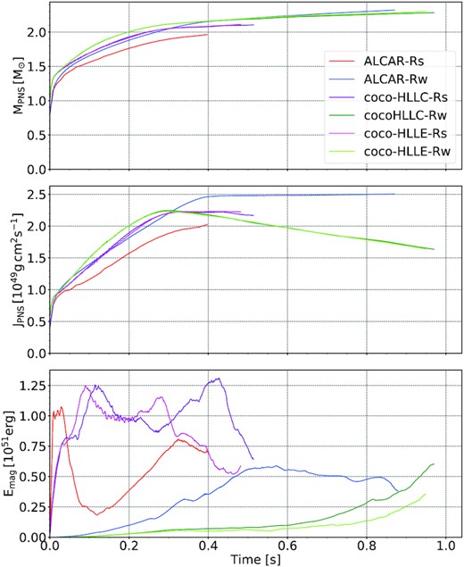 PNS mass MPNS, angular momentum JPNS, and magnetic energy Emag, as a function of post-bounce time for the standard-resolution models. The PNS is defined as the region where $\rho \gt 10^{11} \, \mathrm{g}\, \mathrm{cm}^{-3}$.