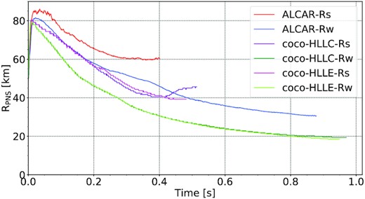 Comparison of the time evolution of the angle-averaged PNS radius RPNS between the CoCoNuT-FMT and Aenus-Alcar models.