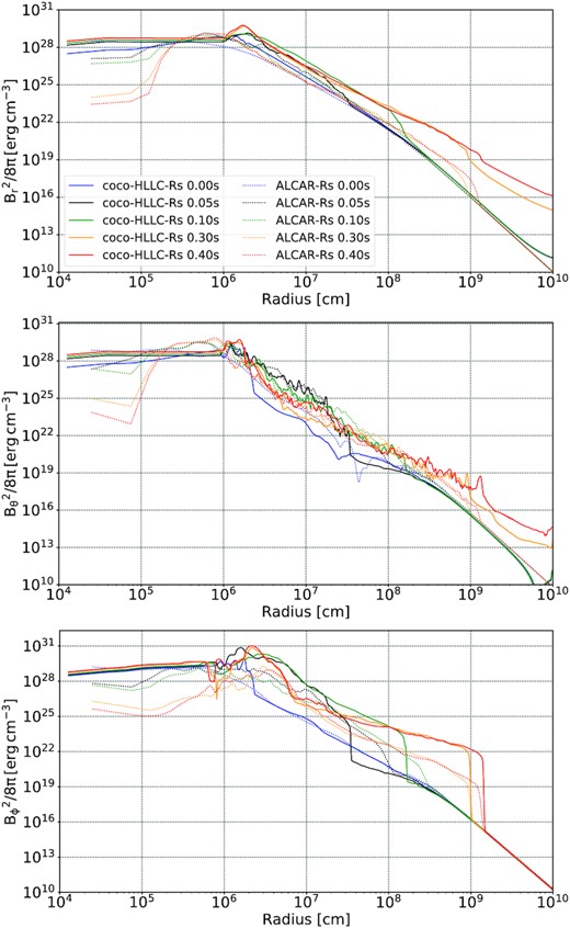 Top to bottom: Profiles of the energy density contained in the radial, meridional, and zonal components Br, Bθ, and Bφ of the magnetic field for the strong-field models coco-HLLC-Rs (solid lines) and Alcar-Rs (dashed lines) at various post-bounce times.