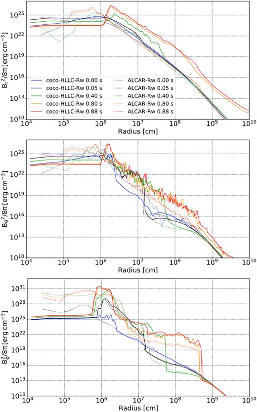 Top to bottom: Profiles of the energy density contained in the radial, meridional, and zonal components Br, Bθ, and Bφ of the magnetic field for the weak-field models coco-HLLC-Rw (solid lines) and Alcar-Rw (dashed lines) at various post-bounce times.