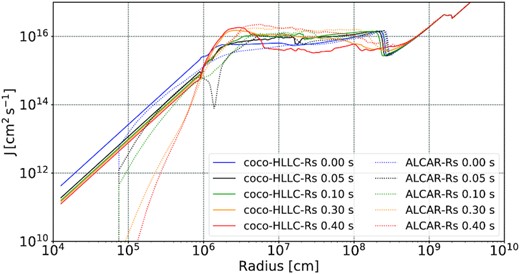 Spherically averaged specific angular momentum as a function of radius at different post-bounce times for the strong-field models Alcar-Rs (dotted lines) and coco-HLLC-Rs (solid lines).