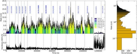 Upper left: An overall EPIC-pn light curve (0.3–10 keV) from 2000 to 2019, where the time gaps between observations are ignored and the observation dates are marked. The vertical dashed lines indicate the begin and end time for each observation. The colours represent the different flux intervals, which have comparable counts. Lower left: The corresponding X-ray HR of the EPIC-pn light curve. S and H denote the counts in the soft and hard energy bands defined as 0.3–2 and 2–10 keV, respectively. Right: The count rate histogram.