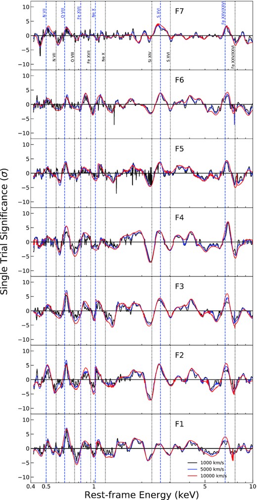 The results of a line search over the flux-resolved RGS-EPIC spectra. Three different line widths (1000, 5000, 10 000 km s−1) are adopted. The emission and absorption features detected in Fig. 2 are labelled by vertical blue and black dash lines separately.