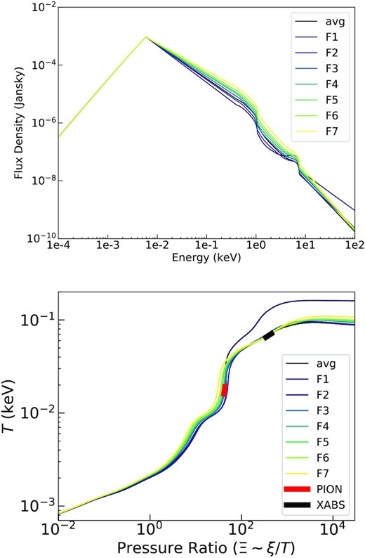 The SEDs (Upper) and the corresponding stability curves (Lower) of a plasma in the photoionization equilibrium for different 1H 0707 flux levels. The red and black bold lines in lower panel indicate the best solutions (±1σ errors) of the photoionized emitter and absorber, respectively, for time-average spectrum, where the fits are described in Section 5.2. The positive gradient of the curves indicates the winds of 1H 0707 are thermally stable.