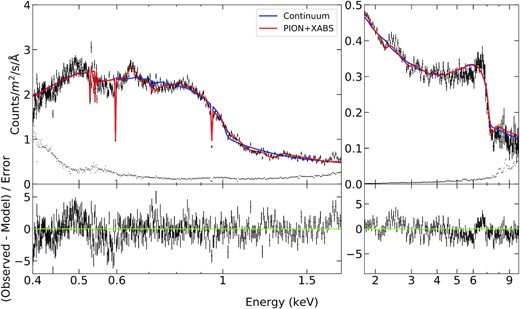 The time-average X-ray spectrum (top) of 1H0707 using RGS (left) and EPIC-pn (right) data. The top two panels contain fits with the baseline continuum model (blue) and the continuum plus a pion and xabs model (red). The background is shown in the dots without errorbars. The bottom two panels are the corresponding residuals to the broadband continuum fit with the blueshifted emission and absorption included. The spectrum is well explained except the residuals among 0.5–0.6 and 6–7 keV, which are discussed in Section 5.3.