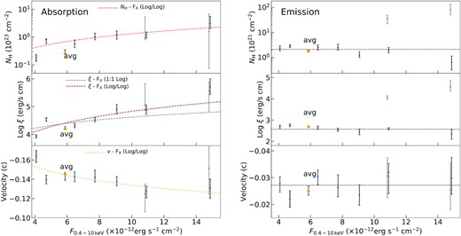 The column density (Top), ionization parameters (Middle), and velocities (Bottom) of the photoionization absorbing (Left) and emitting (Right) plasmas versus the absorbed X-ray fluxes of the flux-resolved spectra. The uncertainties within the 68 per cent confidence level are shown in black. The time-average results are also marked and shown with orange points. The linear function fits with (1:1 log) and without (log/log) a slope fixed at unity are performed in a logarithmic space for the ionization parameters of the absorbing gas, and also for the logarithmic of the column density and the absolute value of the velocity of the absorber (log/log). The black horizontal dash lines on right-hand panels display the average values of parameters calculated from those of flux-resolved points, indicating a more or less stable emitting gas. Another solution (grey), which is comparable in statistics, is also shown in the plots, and its flux is slightly shifted for clarity.