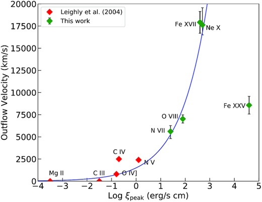 The outflow velocity of different ions in 1H 0707 versus the ionization parameter at the peak abundance of each ion in a photoionized plasma. The velocities for the UV ion are taken from Leighly & Moore (2004) and Leighly (2004), where the uncertainty is assumed at 500 km s−1. The ions up to Ne x are characterized by a power-law function (blue), while Fe xxv is not along with the curve.