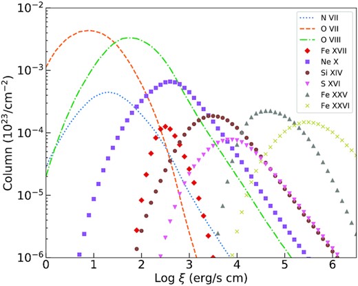 The predicted column densities of different partially ionized ions in a photoionized plasma versus the ionization parameter assuming $N_\mathrm{H}=10^{24}\, \mathrm{cm}^{-2}$ and the time average SED (see Fig. 4).