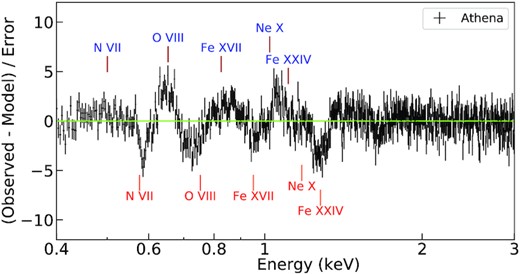 The residuals for the Athena/X-IFU data simulated by F4 full wind model assuming 10 ks exposure with respect to the baseline continuum model. The detected lines are labelled.