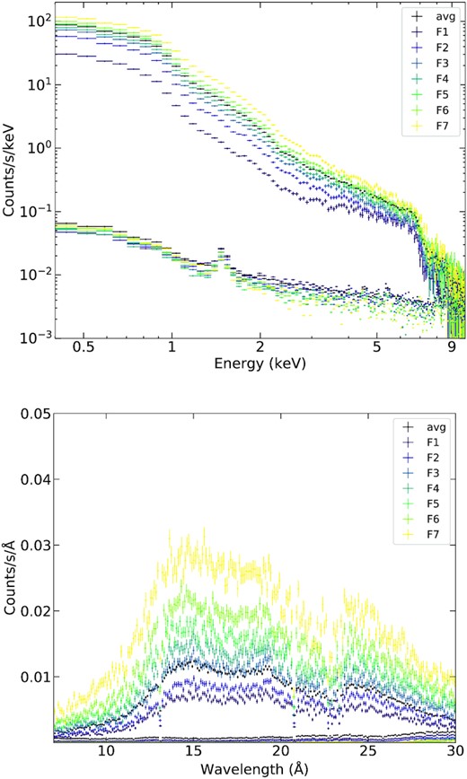 The time-average and flux-resolved source spectra of 1H 0707 using EPIC-pn (Upper) and RGS (Lower) instruments. The background spectra are also plotted, comparable to the source spectra above 8 keV for EPIC-pn and on both ends of the spectral range of RGS. The spectra have been rebinned for plotting purpose.